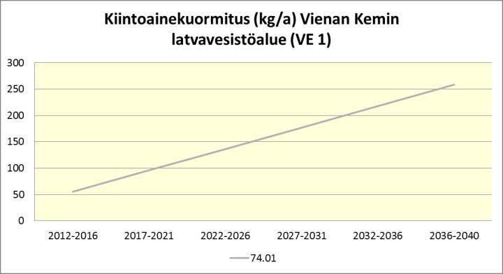 kuormitus kasvaa tasaisesti.