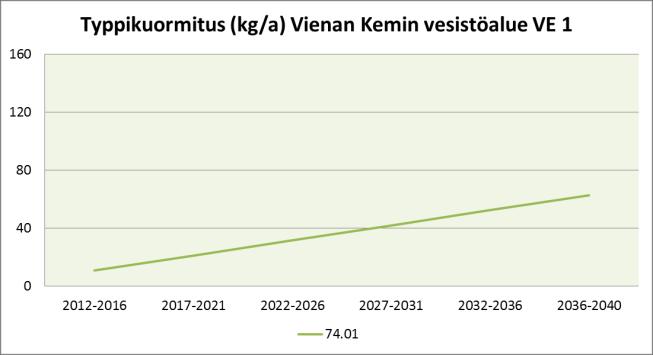 Vaihtoehtojen vertailu Molemmissa vaihtoehdoissa kuormitus kasvaa tasaisesti. Vaihtoehdon VE2 kuormitus on noin 2,5 kertaa suurempi kuin vaihtoehdon VE1 (Taulukko 87, Kuva 96). Taulukko 87.