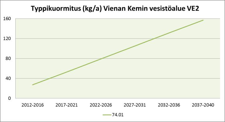 Vaihtoehto VE0 Vaihtoehto VE1 Vaihtoehto VE2 alussa (kg/a) lopussa (kg/a) alussa (kg/a) lopussa (kg/a) alussa (kg/a) lopussa (kg/a) P N ka P N ka P N ka P N ka P N ka P N ka 74.