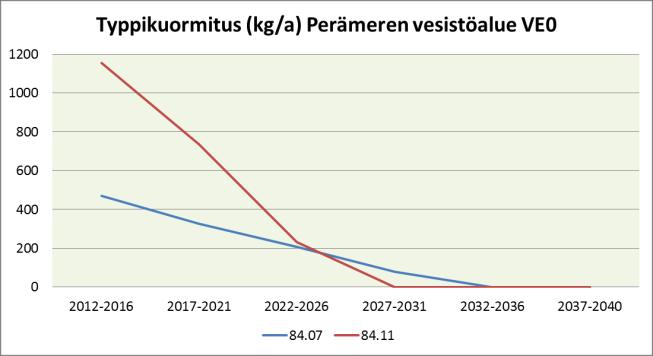 Valumaalue 2012-2016 2017-2021 2022-2026 2027-2031 2032-2036 2037-2040 Kok.P Kok.N Kiintoaine Kok.P Kok.N Kiintoaine Kok.P Kok.N Kiintoaine Kok.P Kok.N Kiintoaine Kok.P Kok.N Kiintoaine Kok.P Kok.N Kiintoaine 84.