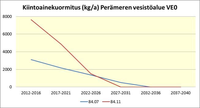 Luvitettujen soiden laskennallinen fosfori-, typpi- ja kiintoainekuormitus vuosina 2012-2040 Perämeren rannikon vesistöalueelle 2. jakovaiheen valuma-alueittain.