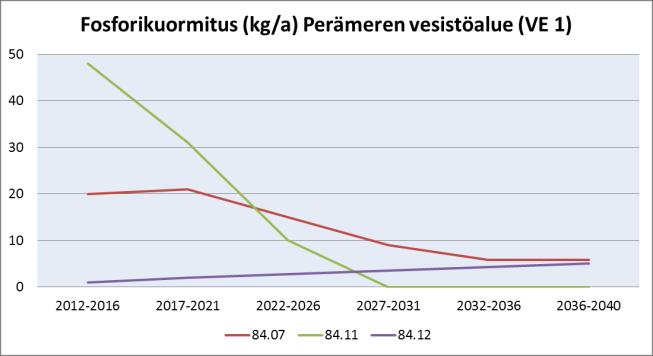 Kuva 100. Luvitettujen ja kaavaluonnossoiden laskennallinen fosfori-, typpi- ja kiintoainekuormitus vuosina 2012 2040 Perämeren vesistöalueelle 2. jakovaiheen valuma-alueittain.