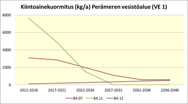 Valuma-alueella 84.12 ei ole tällä hetkellä turvetuotantoa lainkaan, joten sen kuormitus kasvaa tasaisesti sitä mukaan kun uutta tuotantoalaa otetaan käyttöön. Valuma-alueella 84.