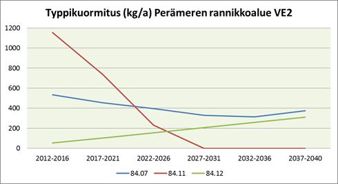 Kuva 102. Luvitettujen ja kaavaluonnossoiden laskennallinen fosfori-, typpi- ja kiintoainekuormitus vuosina 2012 2040 Perämeren vesistöalueelle vaihtoehdoittain.