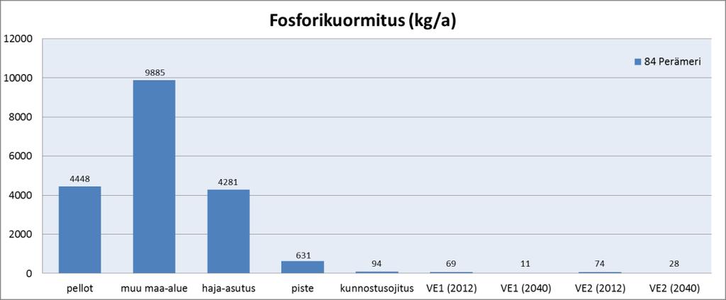 Taulukko 95. Turvetuotannon fosfori- ja kiintoainekuormituksen osuus muusta kuormituksesta.