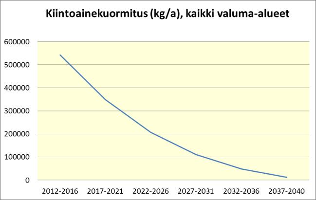 2 Vaihtoehto VE1 Vaihtoehto 1:n kuormituslaskut on laskettu siten, että uusia alueita otetaan käyttöön kaavaluonnossoista 40 % ja luvitetut suot poistuvat käytöstä.