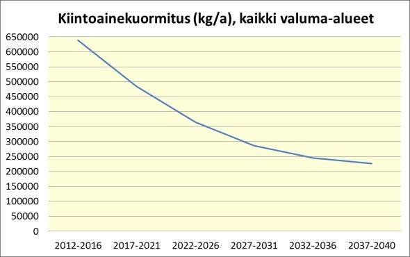 Kuva 5. Luvitettujen ja kaavaluonnossoiden laskennallinen kiintoainekuormitus vuosina 2012 2040 kaikki valuma-alueet. 4.