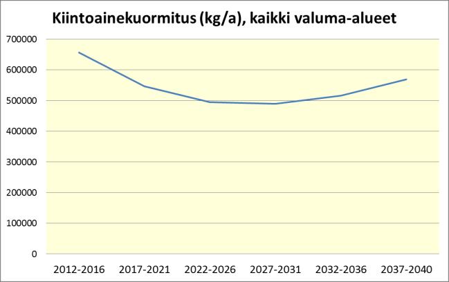 4 Hydrologinen vertailu Hydrologisessa vertailussa haluttiin selvittää kuinka paljon tulvilla on vaikutusta kuormitukseen.