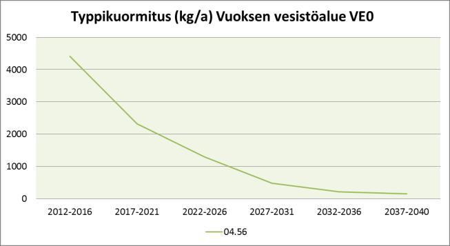 Kuva 12. Luvitettujen tuotantosoiden laskennallinen fosfori-, typpi- ja kiintoainekuormitus vuosina 2012 2040 Vuoksen vesistöalueelle 2. jakovaiheen valuma-alueittain.