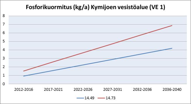 Taulukko 18. Kymijoen vesistöalueen kaavaluonnossoiden laskennallinen fosfori-, typpi- ja kiintoainekuormitus vuosina 2012 2040.