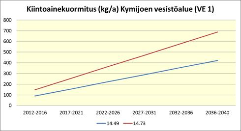 Vaihtoehto VE2 Koska valuma-alueilla ei ole ennestään turvetuotantoa, kuormitus kasvaa tasaisesti.