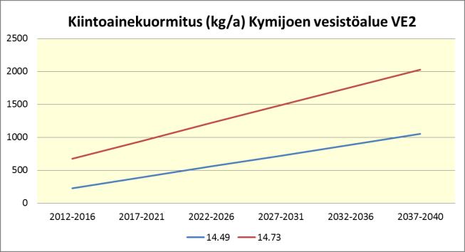 Vaihtoehdon VE2 kuormitus on noin 2,5 3 kertaa suurempi kuin vaihtoehdon VE1 (Taulukko 20,