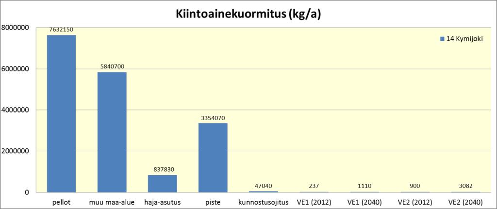 Mikäli muu kuormitus vähenisi edellä esitetyllä 30 %:lla kasvaisi turvetuotannon osuus fosforikuormituksesta keskimäärin 0,04 prosenttiyksiköllä ja kiintoainekuormituksesta 0,14 prosenttiyksiköllä. 4.