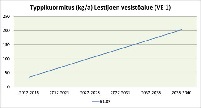 Laskelmien mukaan kuormitus on tarkastelujakson lopussa (2037 2040) noin 3 4-kertainen tarkastelujakson alkuun verrattuna (Taulukko 24, Kuva 24). Taulukko 24.