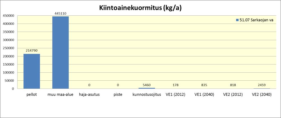 muusta kuormituksesta vaihtoehdoittain tarkastelujakson alussa (2012 2016) sekä lopussa (2037 2040).