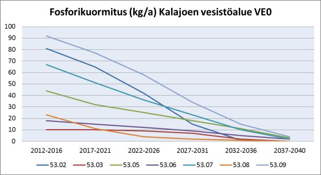 Vaihtoehto VE0 Tarkastelujakson aikana tuotantoala pienenee 1 189 ha -> 0 ha. Kaikkien valuma-alueiden osalta kuormitus laskee selkeästi.