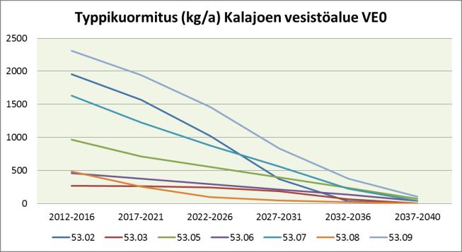 08), muiden valuma-alueiden kuormitus viimeisellä jaksolla on 2 11 % ensimmäisen jakson kuormituksesta (Taulukko 28, Kuva 28). Kokonaisuudessaan kuormitus on suurinta Vääräjoen (53.