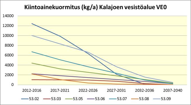 Kalajoen vesistöalueen luvitettujen soiden laskennallinen fosfori-, typpi- ja kiintoainekuormitus vuosina 2012 2040. Valumaalue 2012-2016 2017-2021 2022-2026 2027-2031 2032-2036 2037-2040 Kok.P Kok.