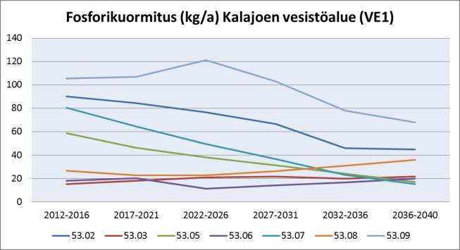 alueilla kuormitus pysyy samantasoisena tai lievästi kasvaa (Taulukko 29, Kuva 29).