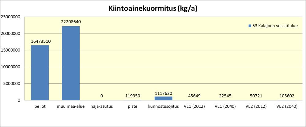 Kuva 32. Turvetuotannon aiheuttama laskennallinen kuormitus (VE1 ja VE2) verrattuna muuhun kuormitukseen. Kalajoen vesistöalueella (53) ravinnekuormituksen vähenemistavoitteeksi on asetettu 15 25 %.