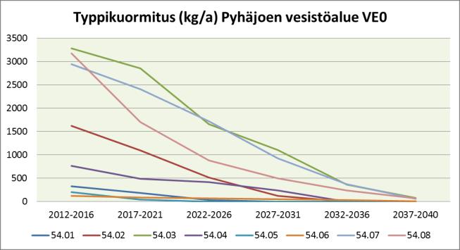 05), muiden valuma-alueiden kuormitus viimeisellä jaksolla on 2 7 % ensimmäisen jakson kuormituksesta (Taulukko 34, Kuva 34). Kokonaisuudessaan kuormitus on suurinta Haapajärven (54.