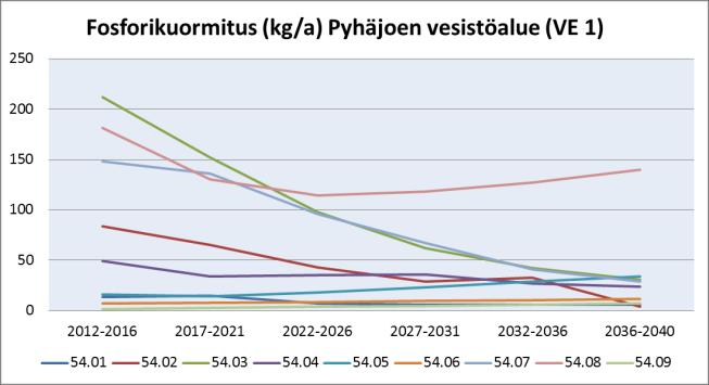 Vaihtoehto VE1 Tarkastelujakson aikana tuotantoala pienenee 1 651 ha -> 1 285 ha. Haapajärven (54.03), Piipsanjoen (54.07), Pyhäjoen yläosan (54.04) ja Pyhäjoen keskiosan (54.