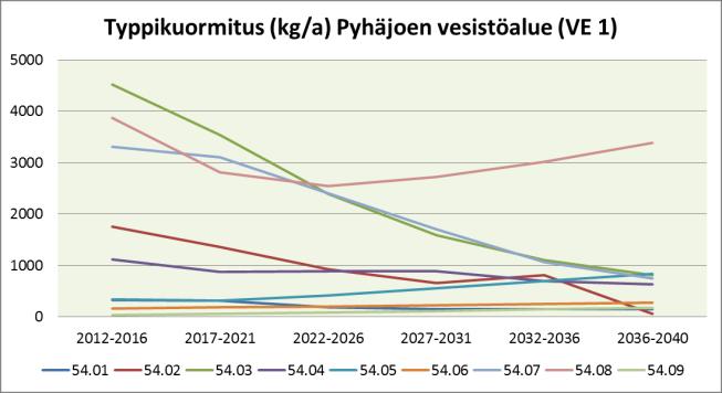 05) valuma-alueen kuormitus tulee sitä vastoin lievästi kasvamaan, koska uusien tuotantoalueiden pinta-ala on suurempi kuin poistumien. Pyhäjoen alaosan (54.01) ja Viirelänojan (54.