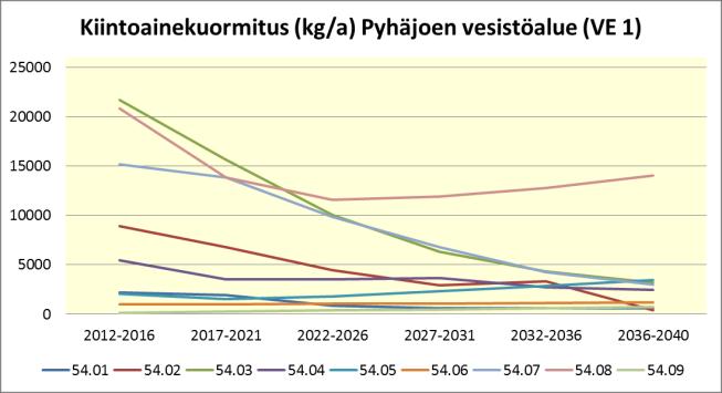 Siellä kuormitus alussa laskee, mutta jakson 2022 2026 jälkeen kuormitus lähtee kasvuun. Laskelmien mukaan kuormitus ei kuitenkaan saavuta nykyistä tasoa.