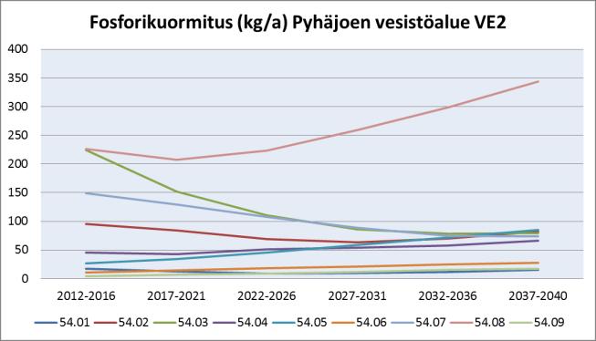 Vaihtoehto VE2 Tarkastelujakson aikana tuotantoala kasvaa 1 651 ha -> 3 039 ha. Merkittävimmin kuormitus kasvaa Kärsämäenjoen valuma-alueella (54.