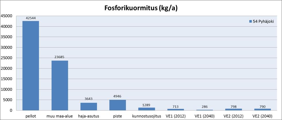 Kuva 38. Turvetuotannon aiheuttama laskennallinen kuormitus (VE1 ja VE2) verrattuna muuhun kuormitukseen.