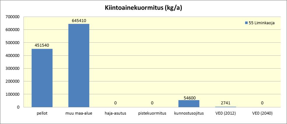 haja-asutus, pistekuormitus) sekä ennustettuihin kunnostusojitusten kuormituksiin.