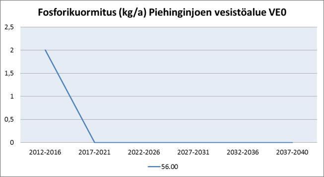 Taulukko 41. Piehinginjoen vesistöalueen luvitettujen soiden laskennallinen fosfori-, typpi- ja kiintoainekuormitukset vuosina 2012-2040.