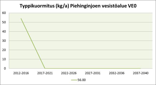 00 2 54 356 0 0 0 0 0 0 0 0 0 0 0 0 0 0 0 Kuva 43. Luvitettujen soiden laskennallinen fosfori-, typpi- ja kiintoainekuormitus vuosina 2012 2040 Piehinginjoen vesistöalueelle 2.