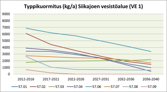 suurempaa, mutta laskee sen jälkeen alle nykytason. Lamujoen (57.