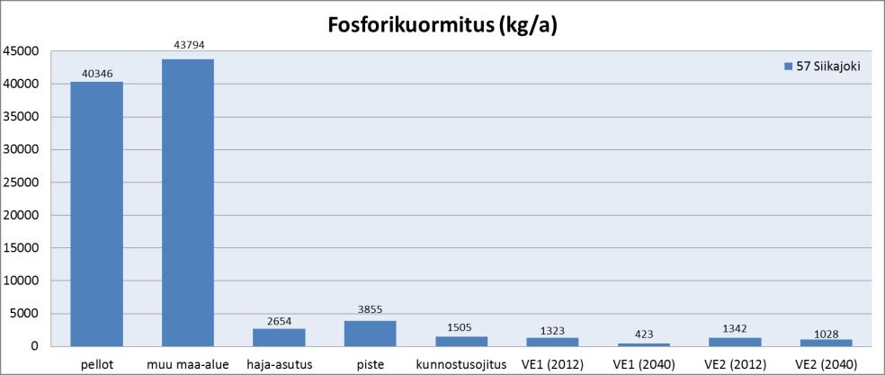 Kuva 50. Turvetuotannon aiheuttama laskennallinen kuormitus (VE1 ja VE2) verrattuna muuhun kuormitukseen. Siikajoen vesistöalueella (57) ravinnekuormituksen vähenemistavoitteeksi on asetettu 16 %.