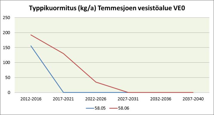 06 7 192 751 5 130 508 1 35 138 0 0 0 0 0 0 0 0 0 Kuva 52. Luvitettujen soiden laskennallinen fosfori-, typpi- ja kiintoainekuormitus vuosina 2012 2040 Temmesjoen vesistöalueelle 2.