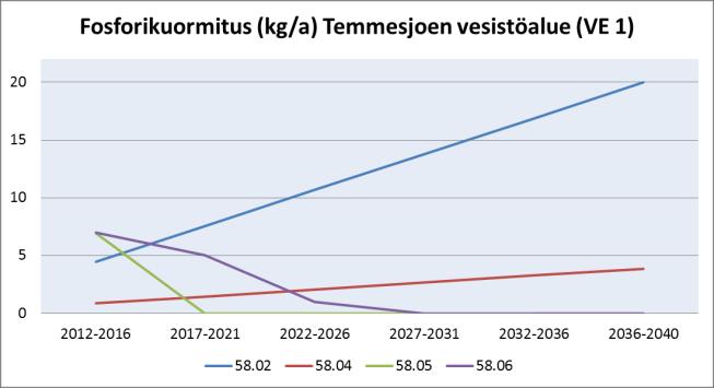 Kuva 53. Luvitettujen ja kaavaluonnossoiden laskennallinen fosfori-, typpi- ja kiintoainekuormitus vuosina 2012 2040 Temmesjoen vesistöalueelle 2. jakovaiheen valuma-alueittain.