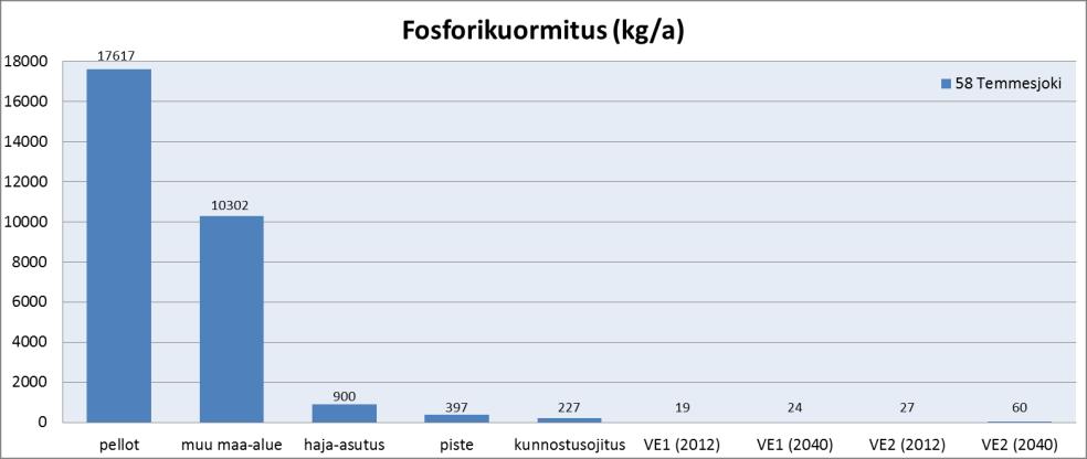 Taulukko 53. Turvetuotannon fosfori- ja kiintoainekuormituksen osuus muusta kuormituksesta.