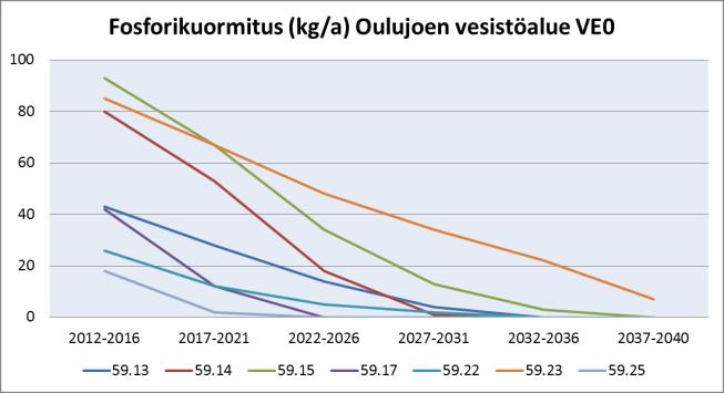 Taulukko 54. Oulujoen vesistöalueen luvitettujen soiden laskennallinen fosfori-, typpi- ja kiintoainekuormitus vuosina 2012-2040.