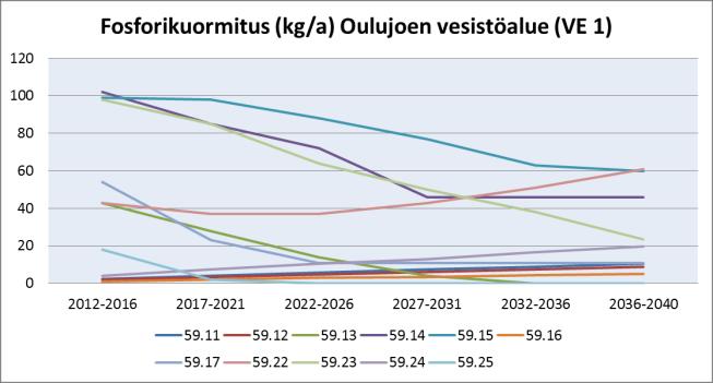 Taulukko 55. Oulujoen luvitettujen ja kaavaluonnossoiden laskennallinen fosfori-, typpi- ja kiintoainekuormitus vuosina 2012-2040.