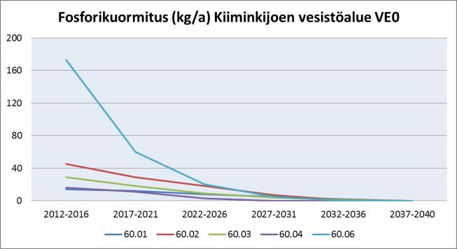 Taulukko 60. Kiiminkijoen vesistöalueen luvitettujen soiden laskennallinen fosfori-, typpi- ja kiintoainekuormitus vuosina 2012 2040.