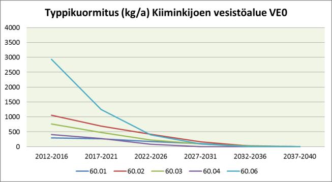 Taulukko 63. Luvitettujen ja kaavaluonnossoiden laskennalliset fosfori-, typpi- ja kiintoainekuormitukset vaihtoehdoittain tarkastelujakson alussa (2012 2016) sekä lopussa (2037 2040).