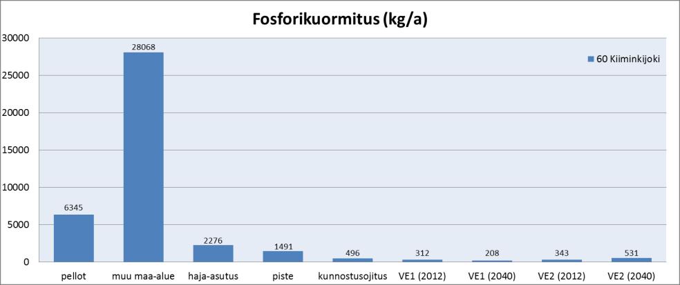 Kuva 68. Turvetuotannon aiheuttama laskennallinen kuormitus (VE1 ja VE2) verrattuna muuhun kuormitukseen.