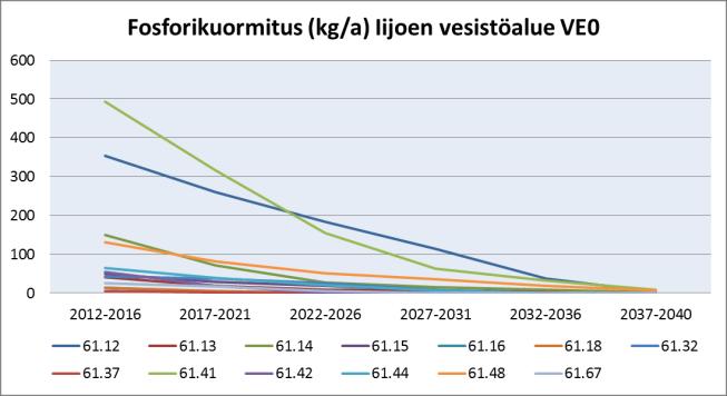 tusta ei ole enää viimeisellä jaksolla lainkaan, muiden valuma-alueiden kuormitus viimeisellä jaksolla on 1 5 % ensimmäisen jakson kuormituksesta (kuormitusta aiheuttavat poistumat yht. 106 ha).