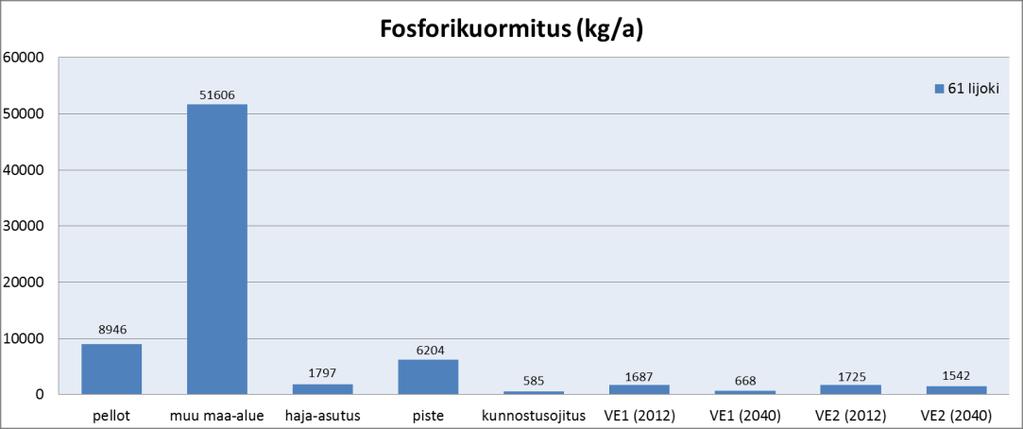 Valuma-alue Tekijä Kuormitus kg/a Turvetuotannon osuus % muusta kuormituksesta pellot muu maa-alue hajaasutus pistekuormitus kunnostusojitus 2012-2016 VE0 2037-2040 VE0 2012-2016 VE1 2037-2040 VE1