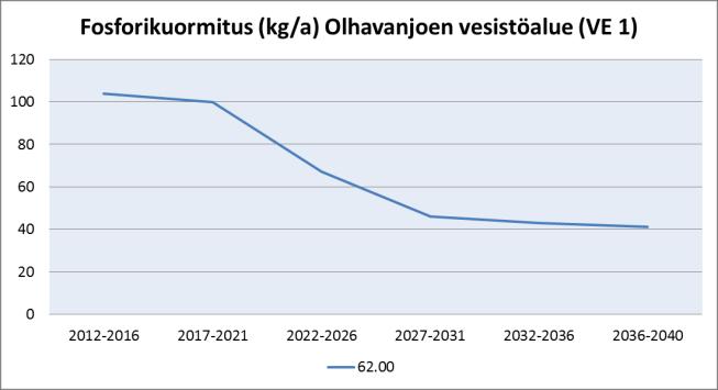 Tuotantoalan pienenemisen sekä uusien tuotantoalueiden tehokkaamman vesienkäsittelyn vuoksi kuormitus kasvaa selkeästi tarkastelujakson aikana