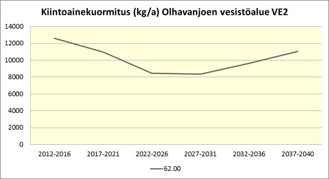 Kuormitus on viimeisellä jaksolla (2037 2040) lähes samalla tasolla ensimmäisen jakson kanssa (Taulukko 74, Kuva 78). Taulukko 74.