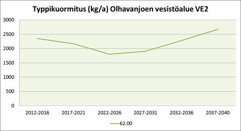 Taulukko 75. Luvitettujen ja kaavaluonnossoiden laskennalliset fosfori-, typpi- ja kiintoainekuormitukset vaihtoehdoittain tarkastelujakson alussa (2012 2016) sekä lopussa (2037 2040).