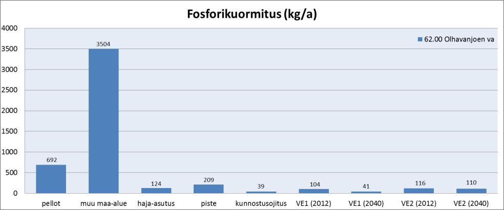 Taulukko 77. Turvetuotannon fosfori- ja kiintoainekuormituksen osuus muusta kuormituksesta.