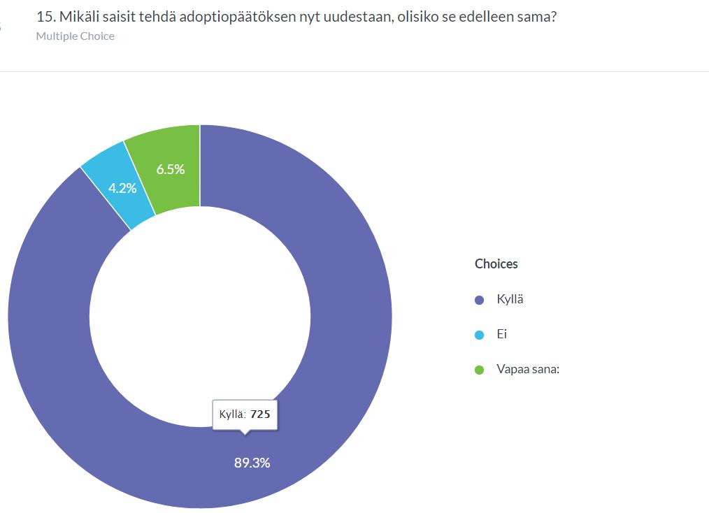 Adoptiopäätös 91% vastaajista ei muuttaisi päätöstään adoptiosta. Reilu 4% jotka vastasivat adoptiopäätöksen olevan erilainen, vastasivat syiksi tähän mm.